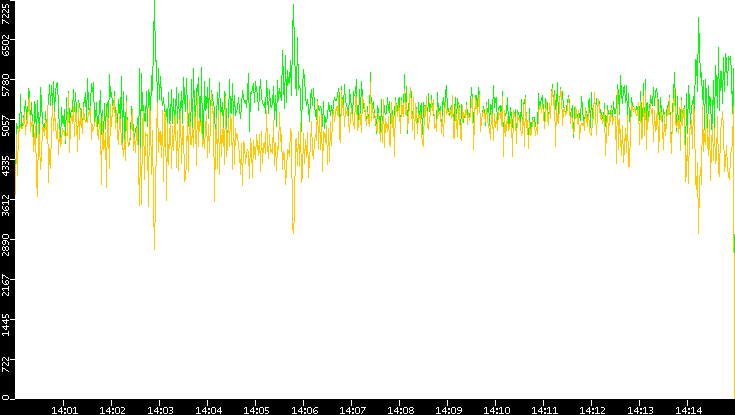 Entropy of Port vs. Time