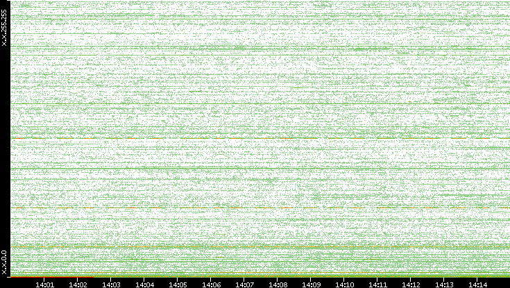 Dest. IP vs. Time