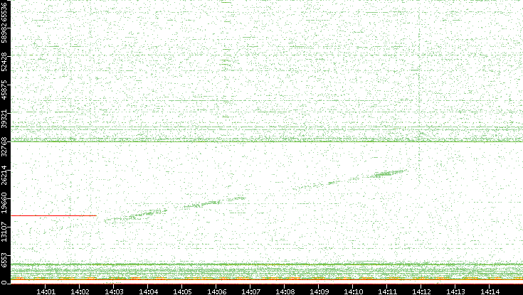 Dest. Port vs. Time