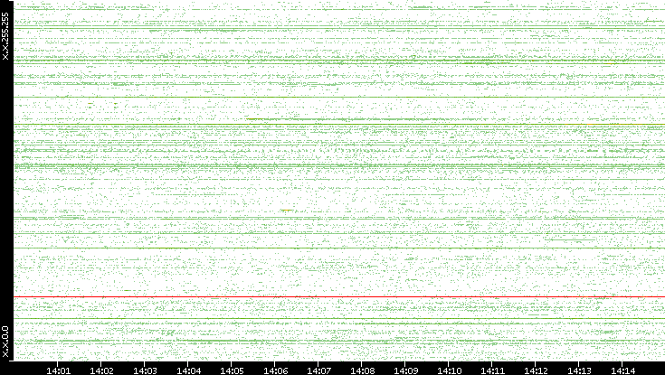 Src. IP vs. Time