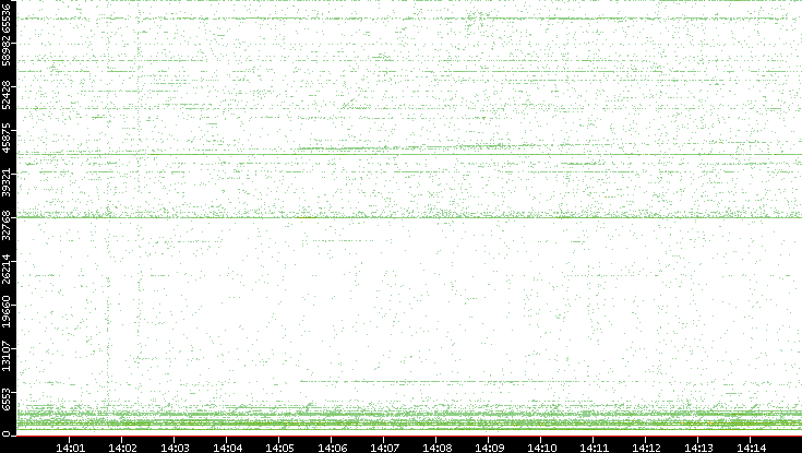 Src. Port vs. Time