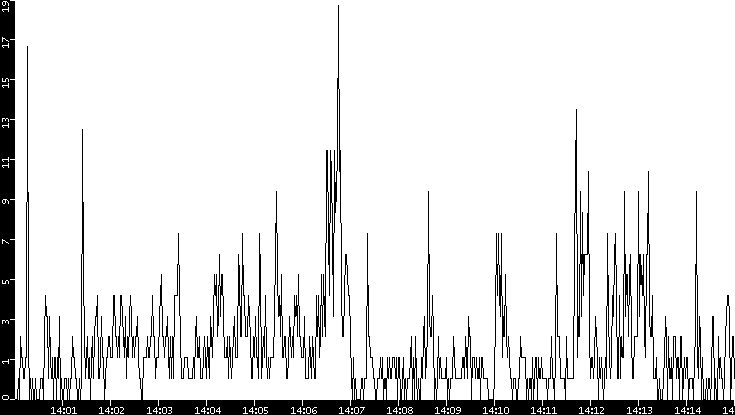 Throughput vs. Time