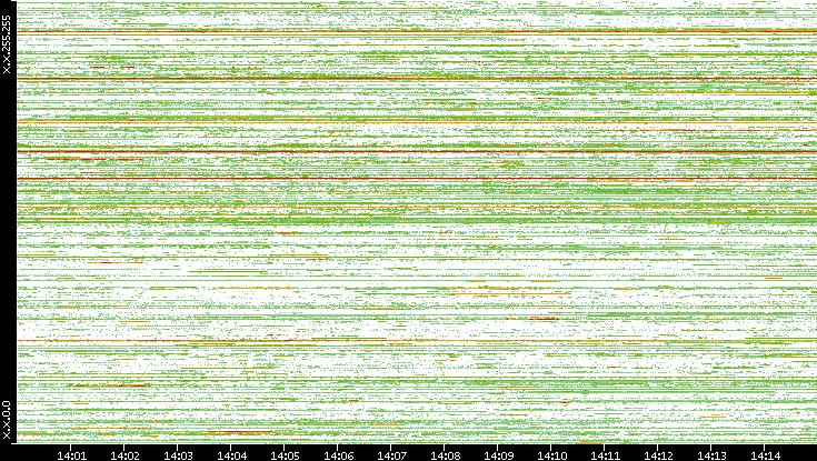 Src. IP vs. Time