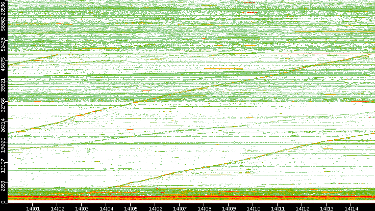 Src. Port vs. Time