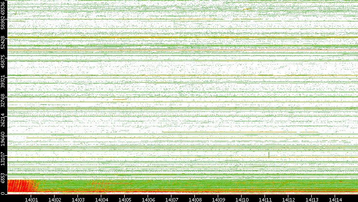 Src. Port vs. Time