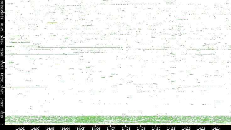 Dest. Port vs. Time