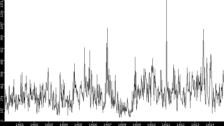 Throughput vs. Time