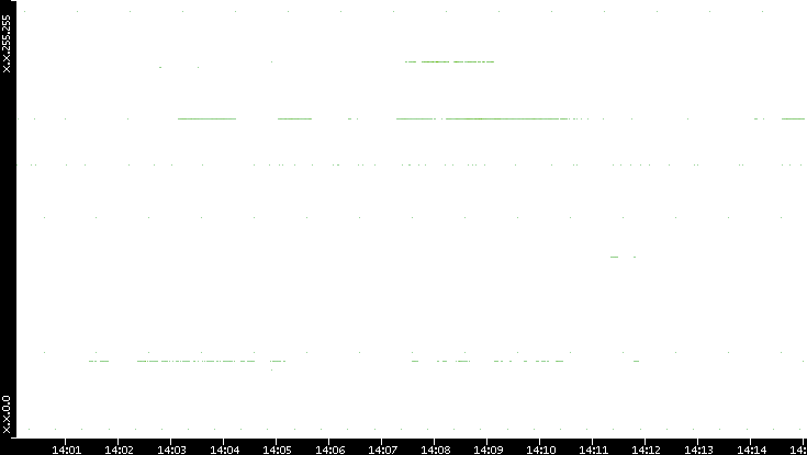 Src. IP vs. Time