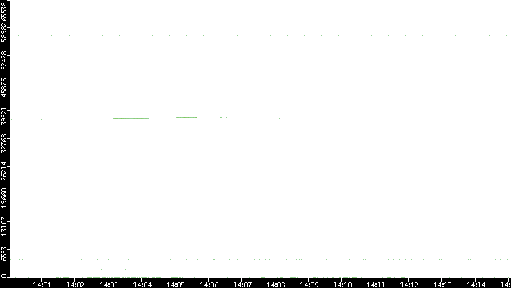 Src. Port vs. Time