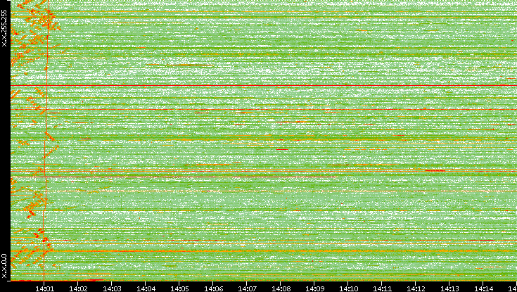 Dest. IP vs. Time