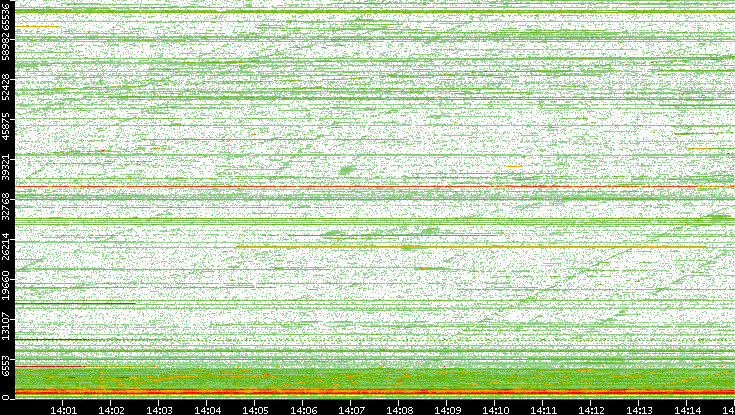 Dest. Port vs. Time