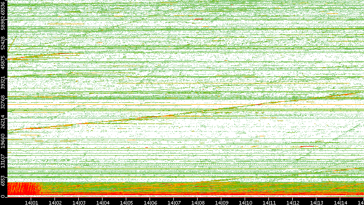 Src. Port vs. Time