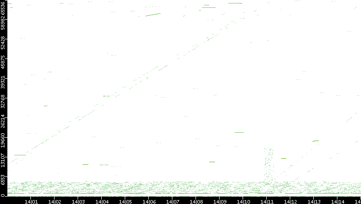 Src. Port vs. Time