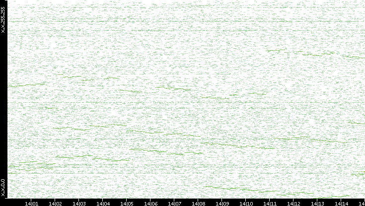Dest. IP vs. Time