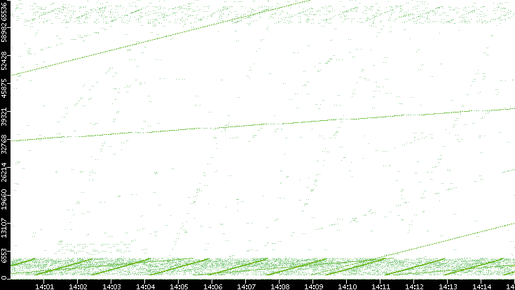 Src. Port vs. Time