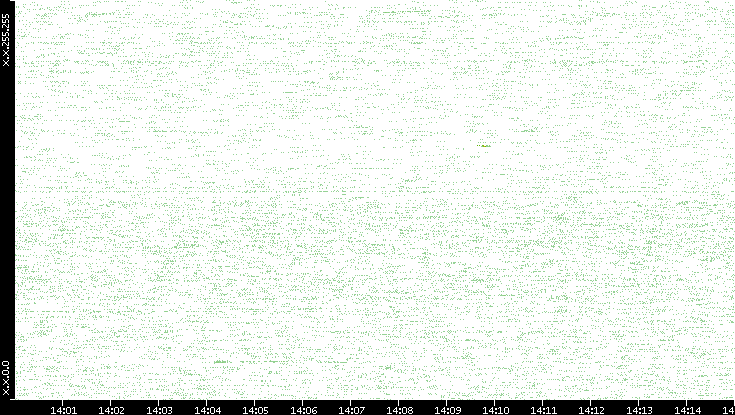 Dest. IP vs. Time