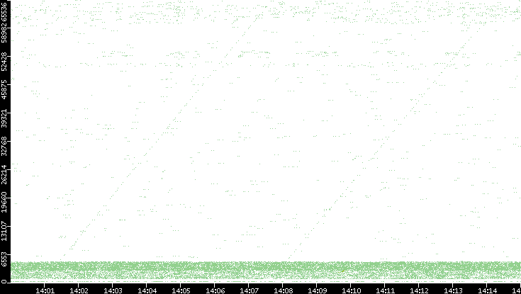 Src. Port vs. Time