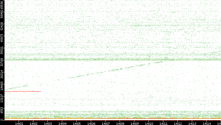 Dest. Port vs. Time