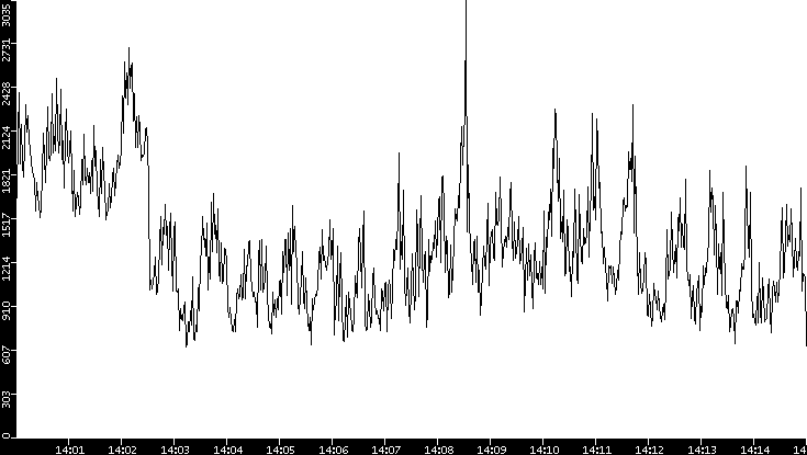 Throughput vs. Time