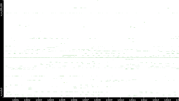 Src. IP vs. Time