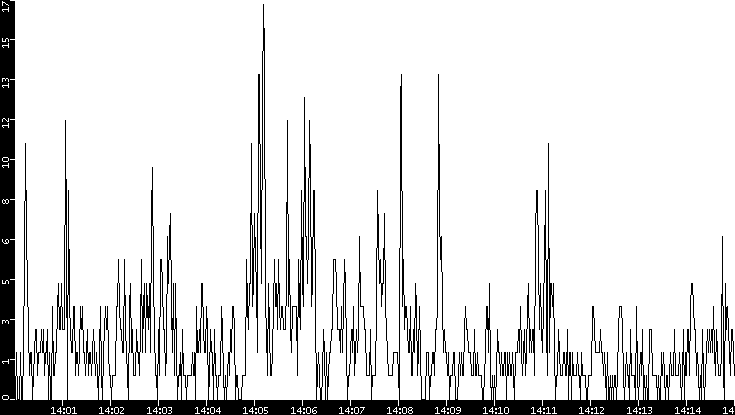 Throughput vs. Time