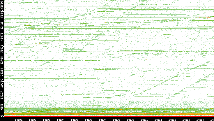Dest. Port vs. Time