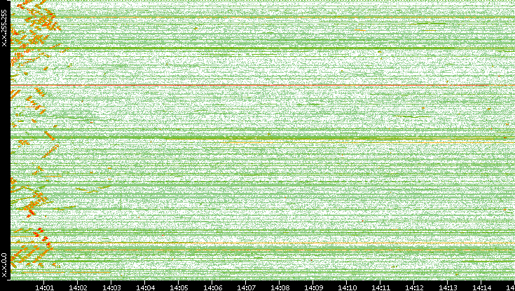 Dest. IP vs. Time