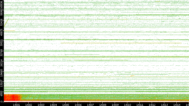 Src. Port vs. Time