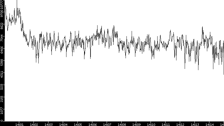 Throughput vs. Time