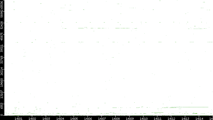 Dest. Port vs. Time