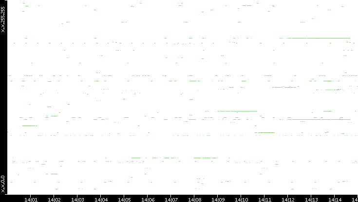 Src. IP vs. Time
