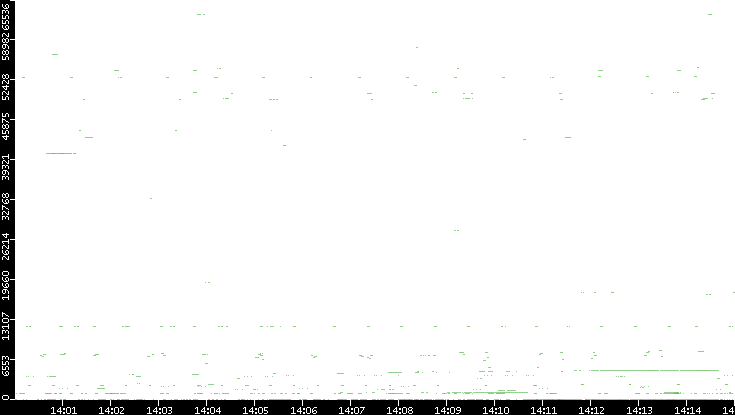 Src. Port vs. Time