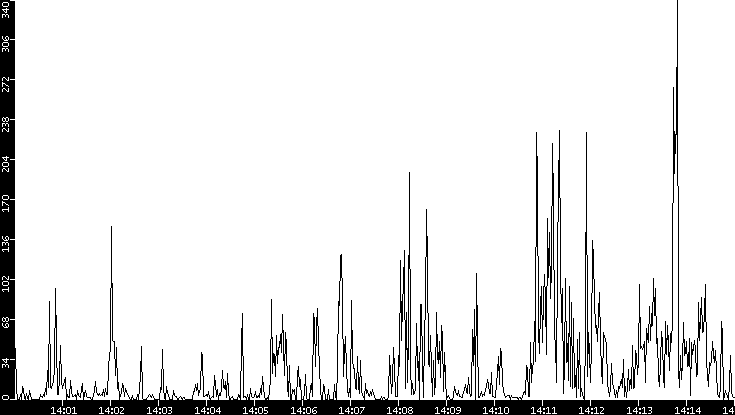 Throughput vs. Time