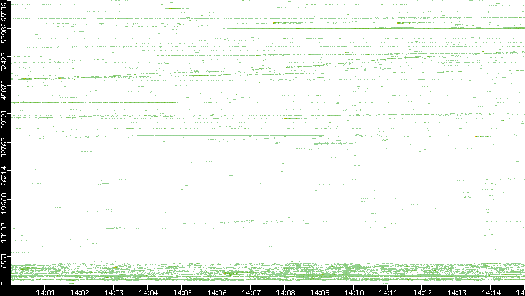 Src. Port vs. Time