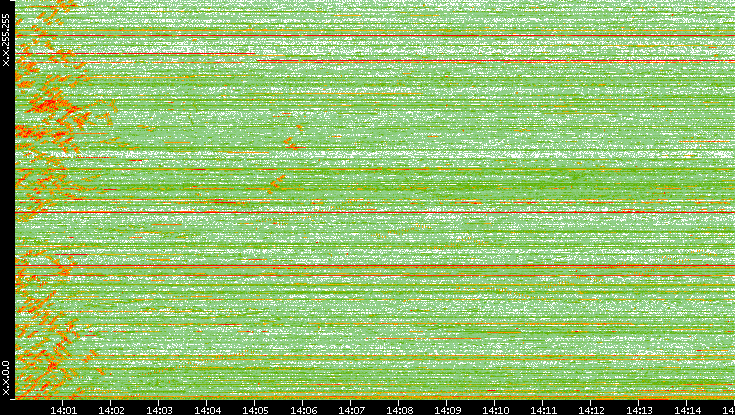 Dest. IP vs. Time