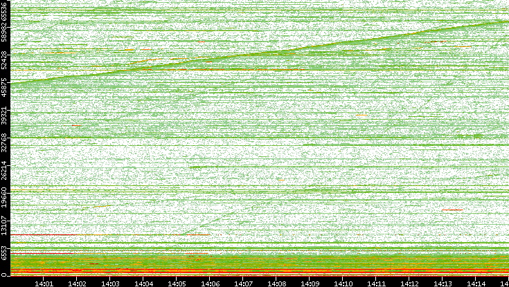 Dest. Port vs. Time