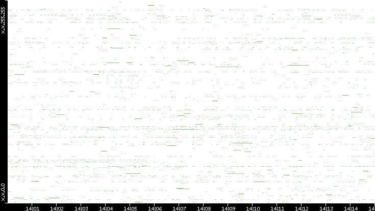 Src. IP vs. Time