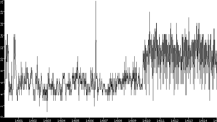 Throughput vs. Time