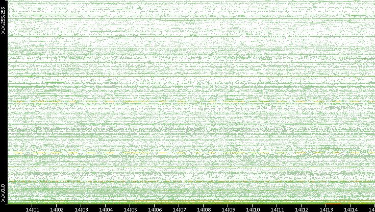 Dest. IP vs. Time