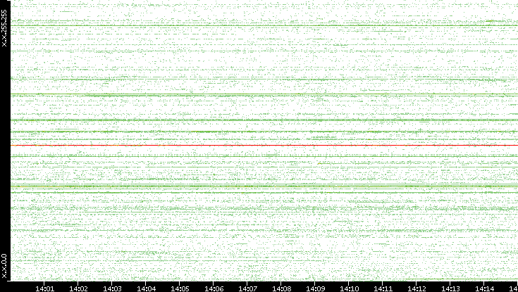 Src. IP vs. Time
