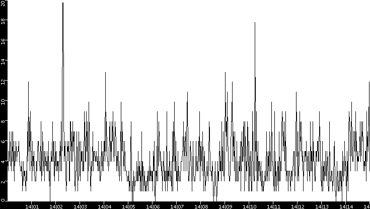 Throughput vs. Time
