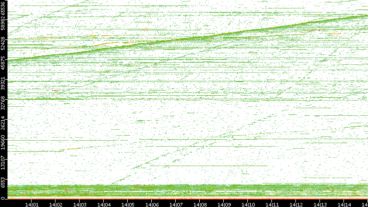 Dest. Port vs. Time