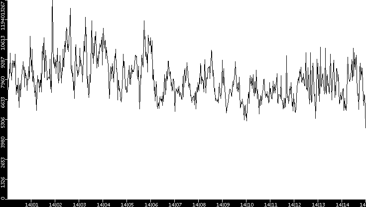 Throughput vs. Time