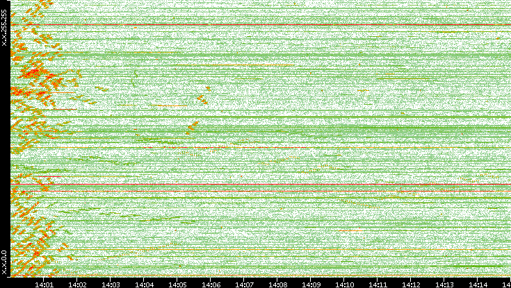 Dest. IP vs. Time