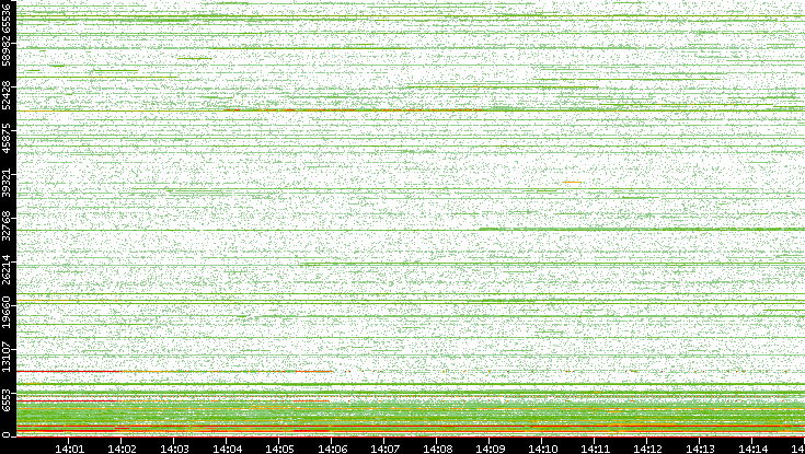 Dest. Port vs. Time