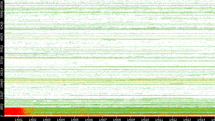 Src. Port vs. Time