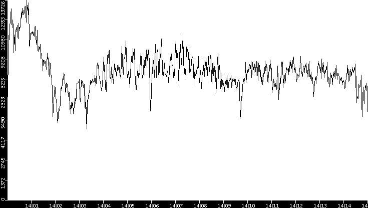Throughput vs. Time