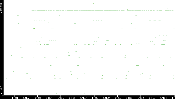 Src. IP vs. Time