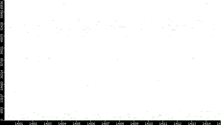 Src. Port vs. Time