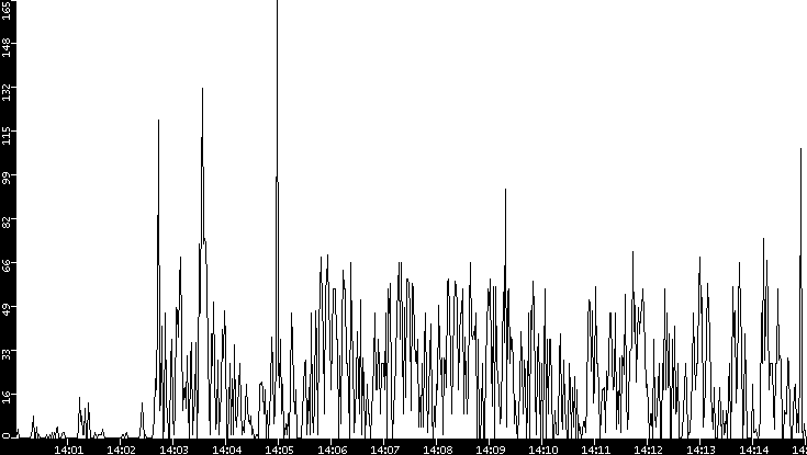 Throughput vs. Time